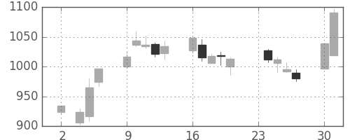 クラレの日足チャート(2009年11月)