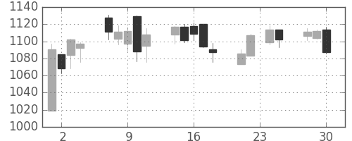 クラレの日足チャート(2009年12月)