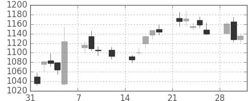 クラレの日足チャート(2010年2月)