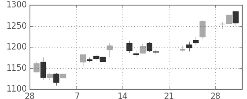 クラレの日足チャート(2010年3月)