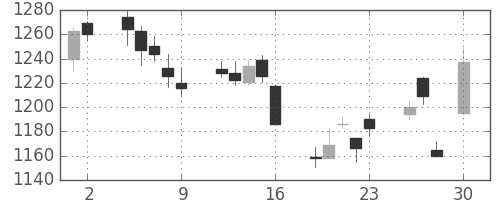 クラレの日足チャート(2010年4月)