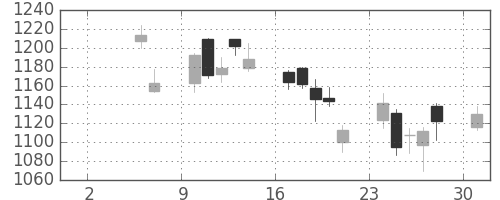クラレの日足チャート(2010年5月)