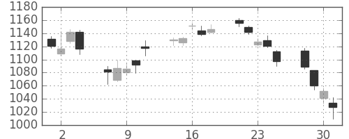 クラレの日足チャート(2010年6月)