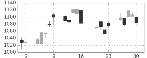 クラレの日足チャート(2010年7月)