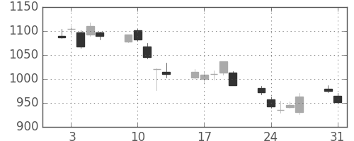 クラレの日足チャート(2010年8月)