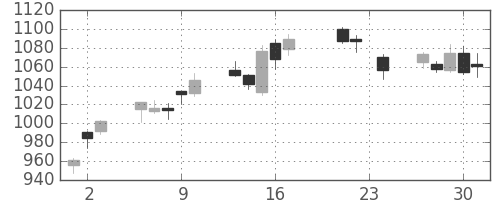 クラレの日足チャート(2010年9月)