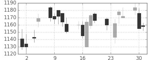 クラレの日足チャート(2010年11月)