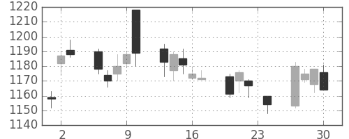 クラレの日足チャート(2010年12月)