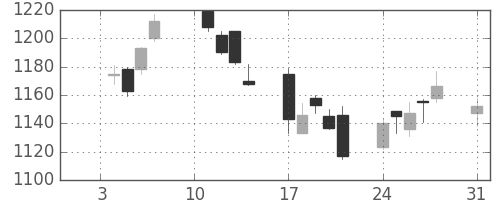 クラレの日足チャート(2011年1月)