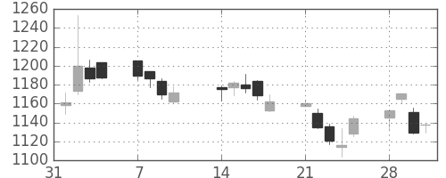 クラレの日足チャート(2011年2月)