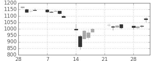 クラレの日足チャート(2011年3月)