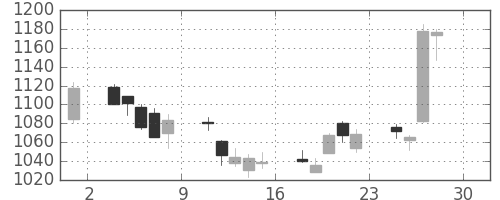 クラレの日足チャート(2011年4月)
