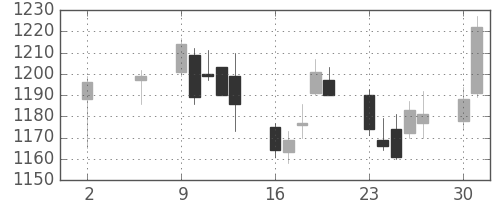 クラレの日足チャート(2011年5月)