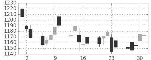 クラレの日足チャート(2011年6月)