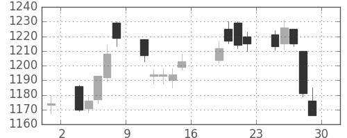 クラレの日足チャート(2011年7月)