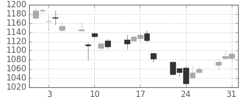 クラレの日足チャート(2011年8月)