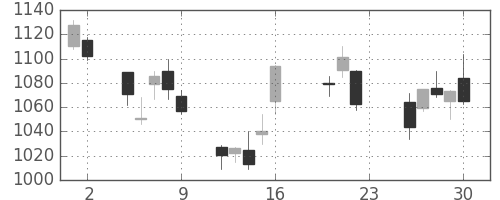 クラレの日足チャート(2011年9月)