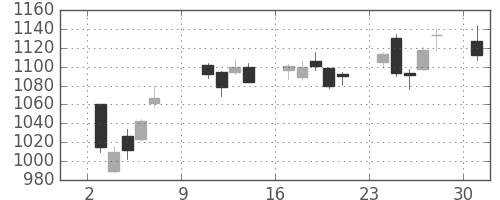 クラレの日足チャート(2011年10月)