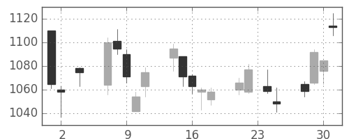 クラレの日足チャート(2011年11月)
