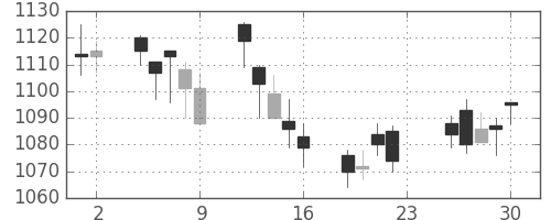 クラレの日足チャート(2011年12月)