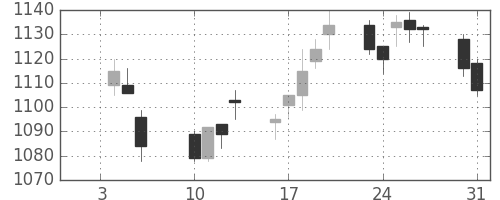 クラレの日足チャート(2012年1月)