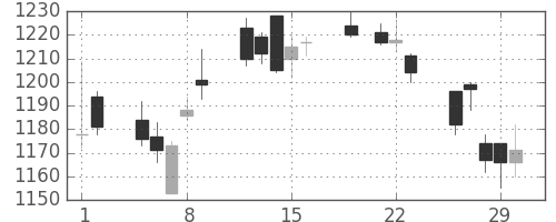 クラレの日足チャート(2012年3月)