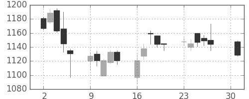 クラレの日足チャート(2012年4月)