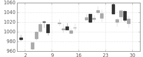 クラレの日足チャート(2012年6月)