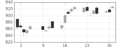 クラレの日足チャート(2012年10月)