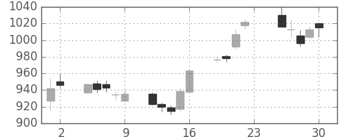 クラレの日足チャート(2012年11月)
