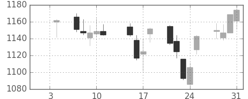 クラレの日足チャート(2013年1月)