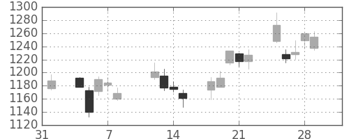 クラレの日足チャート(2013年2月)