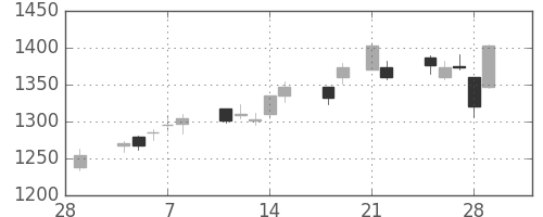 クラレの日足チャート(2013年3月)