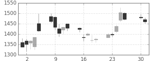 クラレの日足チャート(2013年4月)