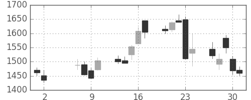 クラレの日足チャート(2013年5月)