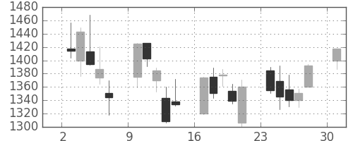 クラレの日足チャート(2013年6月)