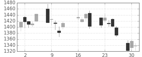 クラレの日足チャート(2013年7月)