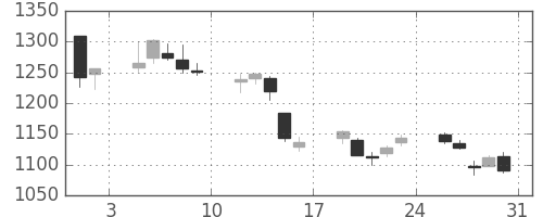 クラレの日足チャート(2013年8月)