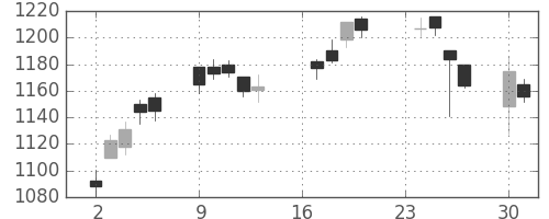 クラレの日足チャート(2013年9月)