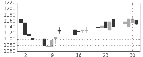 クラレの日足チャート(2013年10月)
