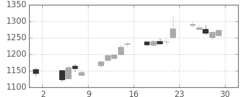 クラレの日足チャート(2013年11月)