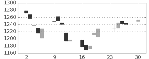 クラレの日足チャート(2013年12月)