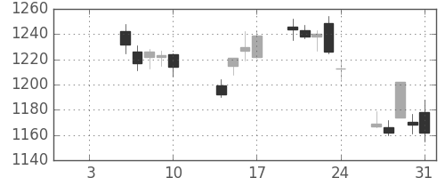 クラレの日足チャート(2014年1月)