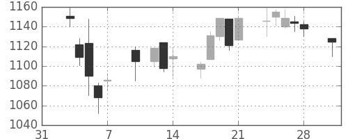 クラレの日足チャート(2014年2月)