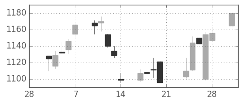 クラレの日足チャート(2014年3月)