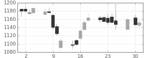 クラレの日足チャート(2014年4月)