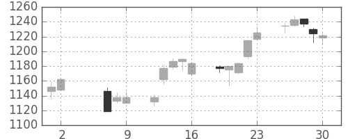 クラレの日足チャート(2014年5月)