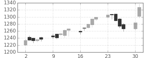 クラレの日足チャート(2014年6月)