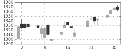 クラレの日足チャート(2014年7月)