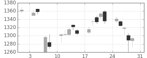 クラレの日足チャート(2014年8月)